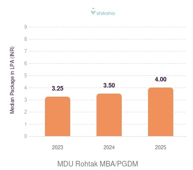 MDU Rohtak placements Median Package graph