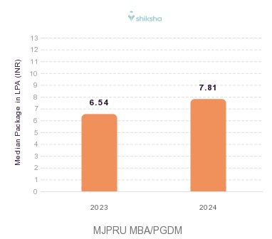 MJPRU placements Median Package graph 