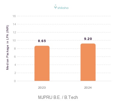 MJPRU placements Median Package graph 