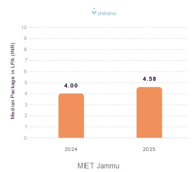 MIET Jammu placements Median Package graph 
