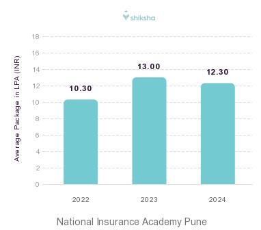 National Insurance Academy Pune placements Average Package graph 