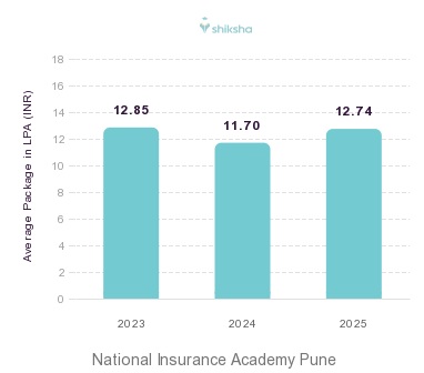National Insurance Academy Pune placements Average Package graph 
