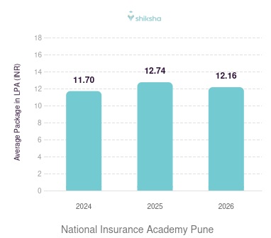 National Insurance Academy Pune placements Average Package graph