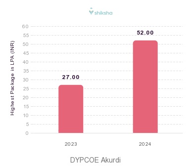 DYPCOE Akurdi placements Highest Package graph