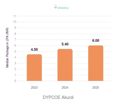DYPCOE Akurdi placements Median Package graph