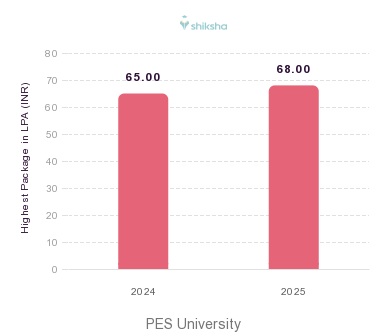 PES University placements Highest Package graph 