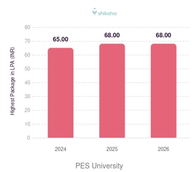 PES University placements Highest Package graph