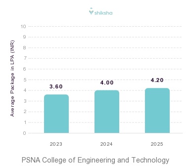 PSNA College of Engineering and Technology placements Average Package graph