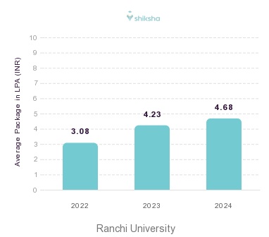 Ranchi University placements Average Package graph