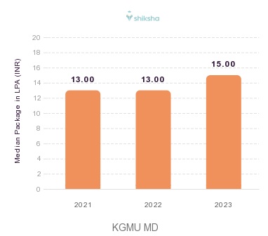 KGMU placements Median Package graph