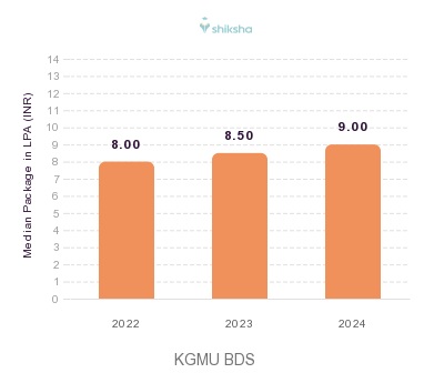 KGMU placements Median Package graph