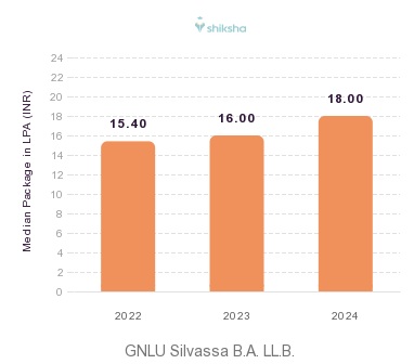 GNLU Silvassa placements Median Package graph