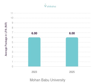 Mohan Babu University placements Average Package graph 