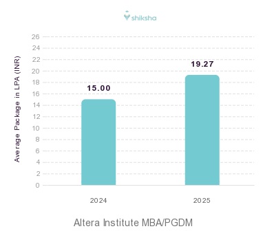 Altera Institute placements Average Package graph 