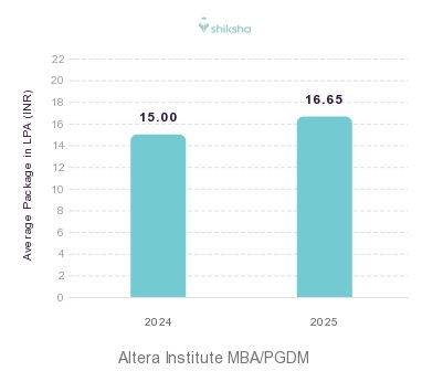Altera Institute placements Average Package graph 