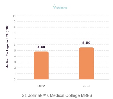 St. John’s Medical College placements Median Package graph 