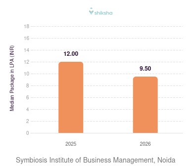 Symbiosis Institute of Business Management, Noida placements Median Package graph