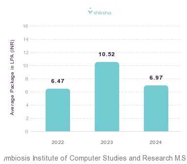 Symbiosis Institute of Computer Studies and Research placements Average Package graph 