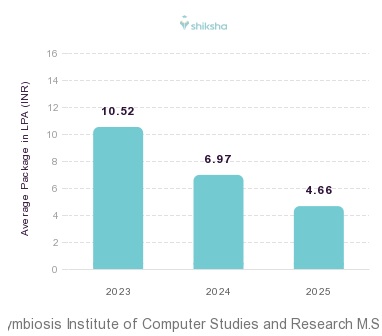 Symbiosis Institute of Computer Studies and Research placements Average Package graph