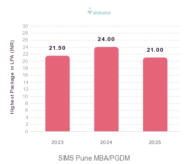 SIMS Pune placements Highest Package graph