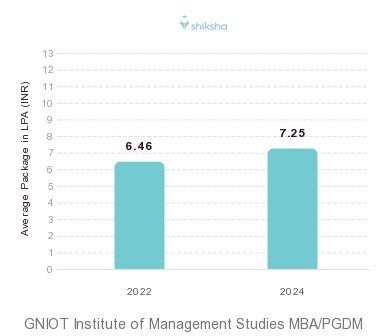 GNIOT Institute of Management Studies placements Average Package graph 