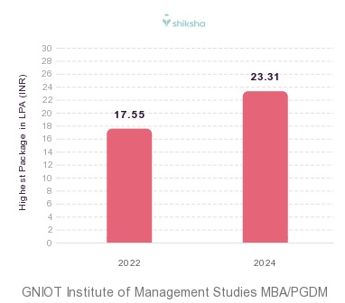 GNIOT Institute of Management Studies placements Highest Package graph 