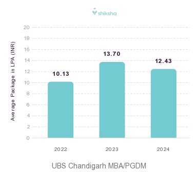UBS Chandigarh placements Average Package graph 