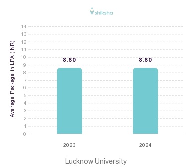 Lucknow University placements Average Package graph 