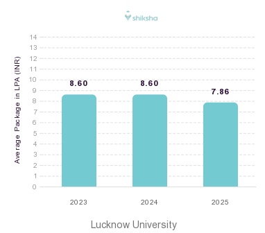 Lucknow University placements Average Package graph 