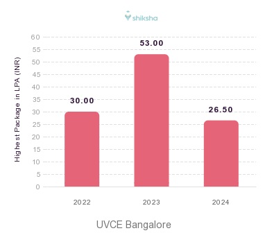UVCE Bangalore placements Highest Package graph 