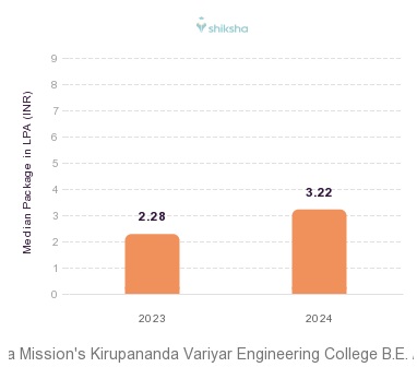 Vinayaka Mission's Kirupananda Variyar Engineering College placements Median Package graph 