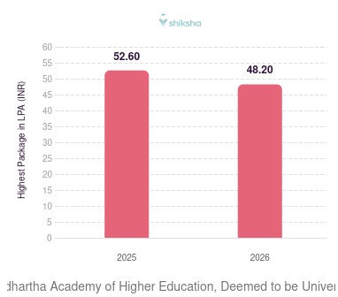 Siddhartha Academy of Higher Education, Deemed to be University placements Highest Package graph 