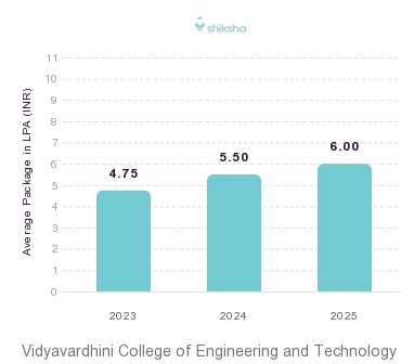 Vidyavardhini College of Engineering and Technology placements Average Package graph 