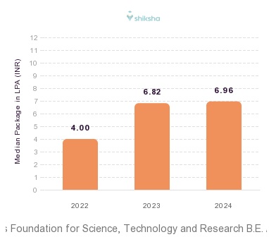 Vignan's Foundation for Science, Technology and Research placements Median Package graph 