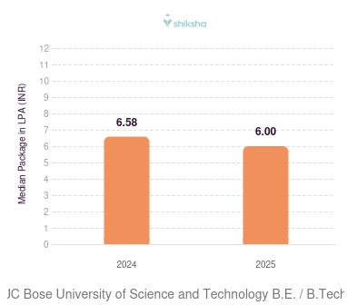 JC Bose University of Science and Technology placements Median Package graph