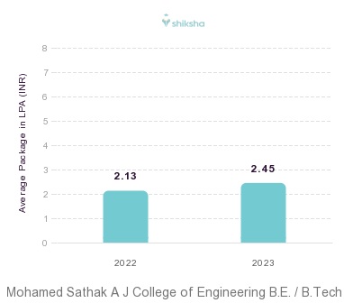 Mohamed Sathak A J College of Engineering placements Average Package graph 