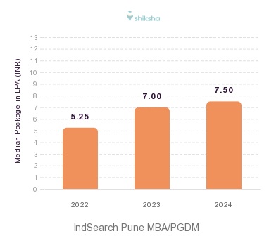 IndSearch Pune placements Median Package graph