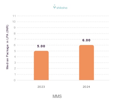 MGM IMSR placements Median Package graph