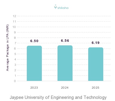 Jaypee University of Engineering and Technology placements Average Package graph