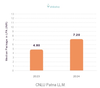 CNLU Patna placements Median Package graph