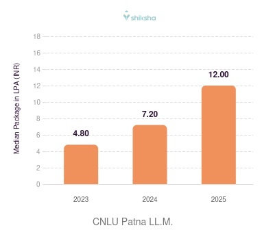 CNLU Patna placements Median Package graph 
