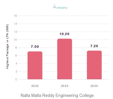 Nalla Malla Reddy Engineering College placements Highest Package graph 