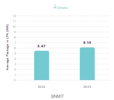 BNM Institute of Technology placements Average Package graph 