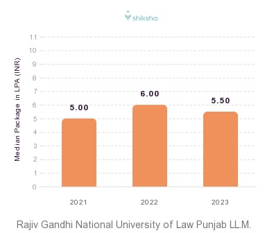RGNUL Patiala placements Median Package graph