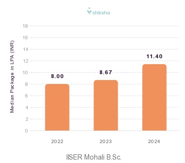 IISER Mohali placements Median Package graph 