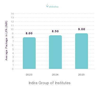 Indira Group of Institutes placements Average Package graph 