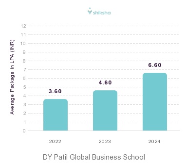 DY Patil Global Business School placements Average Package graph