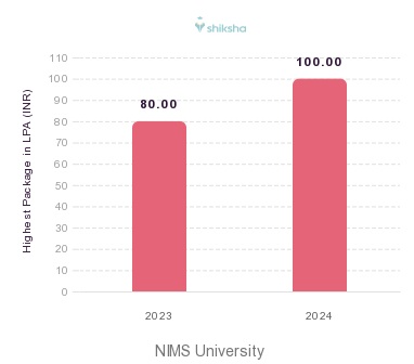 NIMS Jaipur placements Highest Package graph