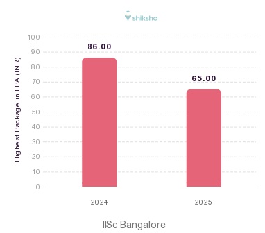 IISc Bangalore placements Highest Package graph 