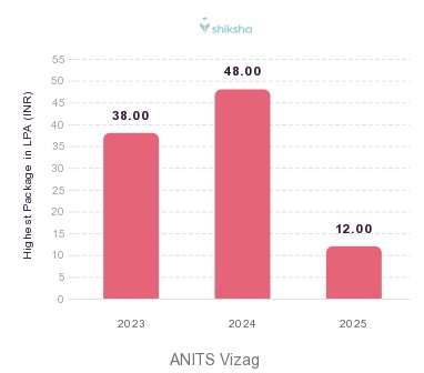 ANITS Vizag placements Highest Package graph